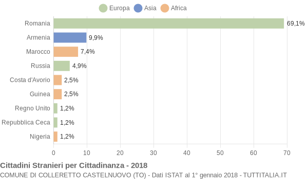 Grafico cittadinanza stranieri - Colleretto Castelnuovo 2018