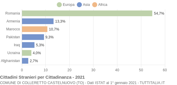 Grafico cittadinanza stranieri - Colleretto Castelnuovo 2021