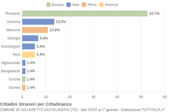 Grafico cittadinanza stranieri - Colleretto Castelnuovo 2022