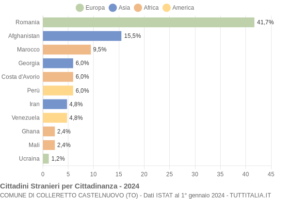 Grafico cittadinanza stranieri - Colleretto Castelnuovo 2024