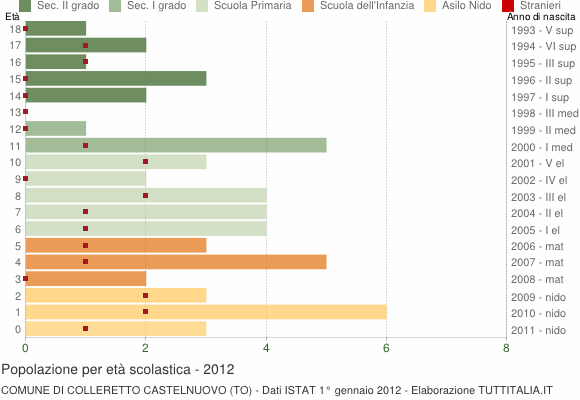 Grafico Popolazione in età scolastica - Colleretto Castelnuovo 2012