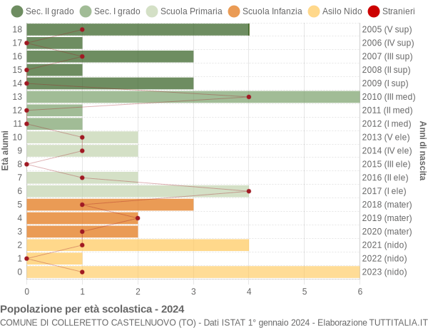 Grafico Popolazione in età scolastica - Colleretto Castelnuovo 2024