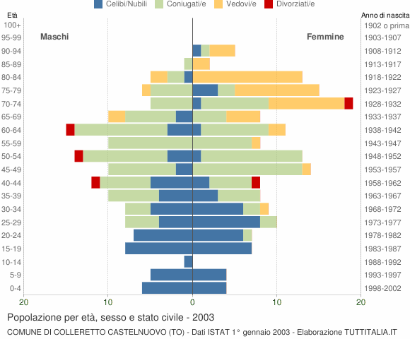 Grafico Popolazione per età, sesso e stato civile Comune di Colleretto Castelnuovo (TO)