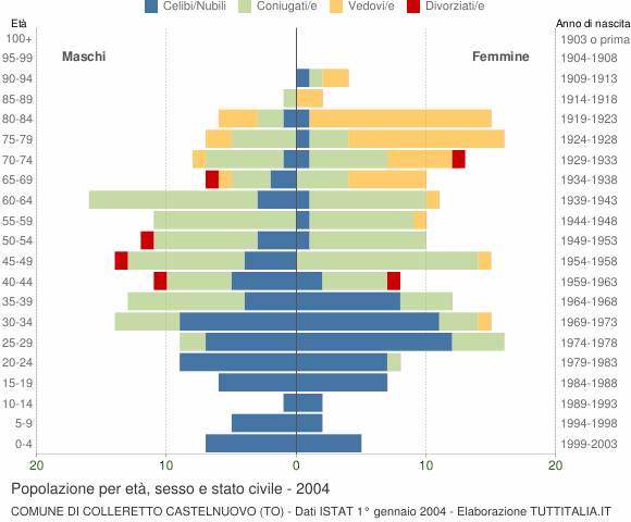 Grafico Popolazione per età, sesso e stato civile Comune di Colleretto Castelnuovo (TO)