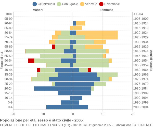 Grafico Popolazione per età, sesso e stato civile Comune di Colleretto Castelnuovo (TO)