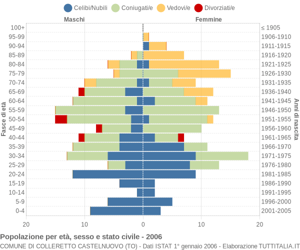 Grafico Popolazione per età, sesso e stato civile Comune di Colleretto Castelnuovo (TO)