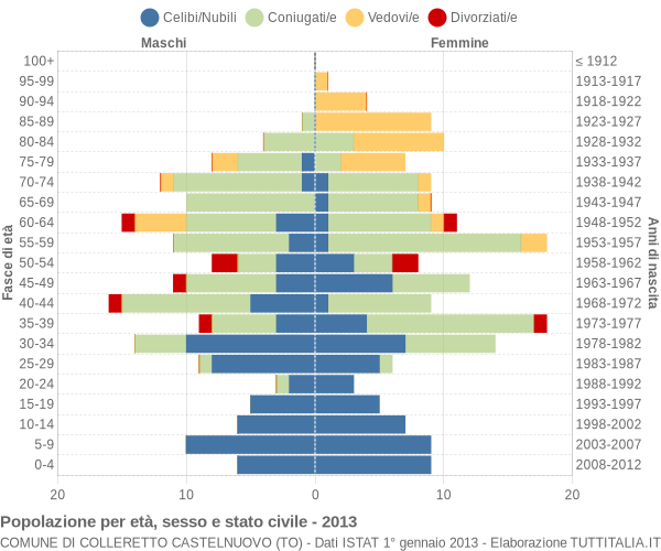 Grafico Popolazione per età, sesso e stato civile Comune di Colleretto Castelnuovo (TO)