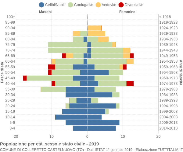 Grafico Popolazione per età, sesso e stato civile Comune di Colleretto Castelnuovo (TO)