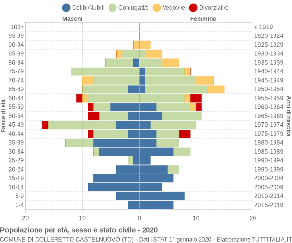 Grafico Popolazione per età, sesso e stato civile Comune di Colleretto Castelnuovo (TO)