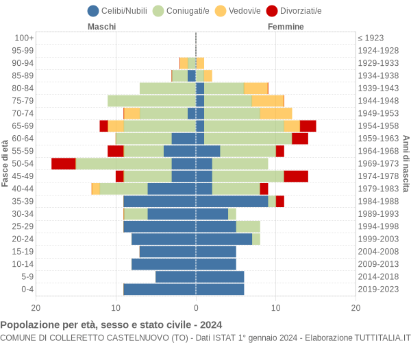 Grafico Popolazione per età, sesso e stato civile Comune di Colleretto Castelnuovo (TO)