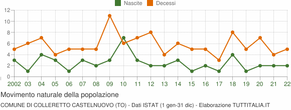 Grafico movimento naturale della popolazione Comune di Colleretto Castelnuovo (TO)