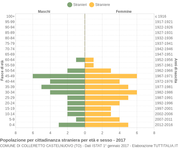 Grafico cittadini stranieri - Colleretto Castelnuovo 2017