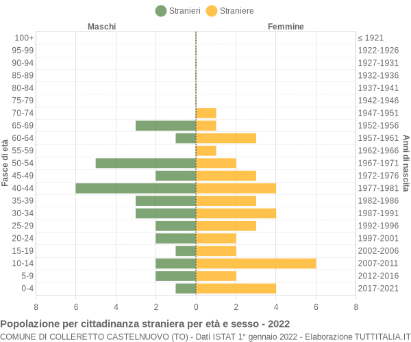 Grafico cittadini stranieri - Colleretto Castelnuovo 2022