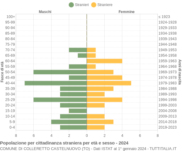 Grafico cittadini stranieri - Colleretto Castelnuovo 2024