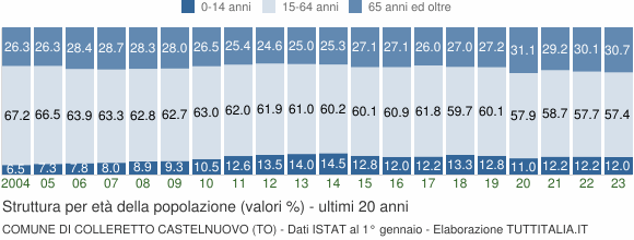 Grafico struttura della popolazione Comune di Colleretto Castelnuovo (TO)
