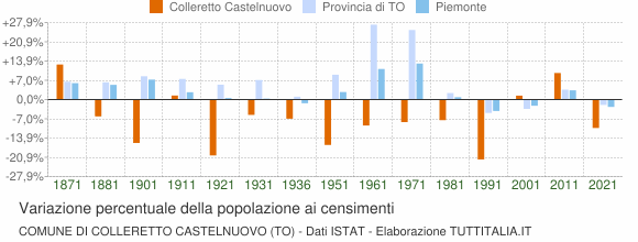 Grafico variazione percentuale della popolazione Comune di Colleretto Castelnuovo (TO)