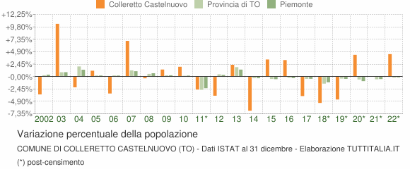 Variazione percentuale della popolazione Comune di Colleretto Castelnuovo (TO)