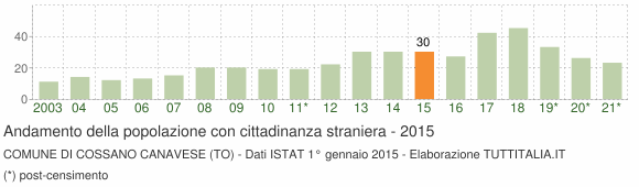 Grafico andamento popolazione stranieri Comune di Cossano Canavese (TO)
