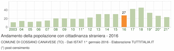 Grafico andamento popolazione stranieri Comune di Cossano Canavese (TO)
