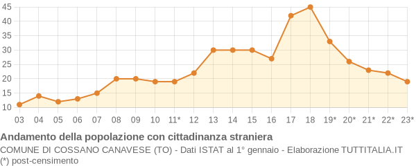 Andamento popolazione stranieri Comune di Cossano Canavese (TO)