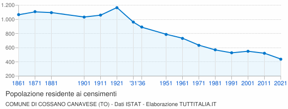 Grafico andamento storico popolazione Comune di Cossano Canavese (TO)
