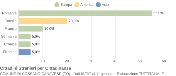 Grafico cittadinanza stranieri - Cossano Canavese 2009