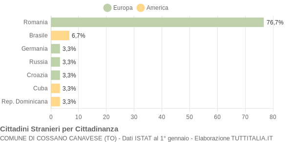 Grafico cittadinanza stranieri - Cossano Canavese 2014