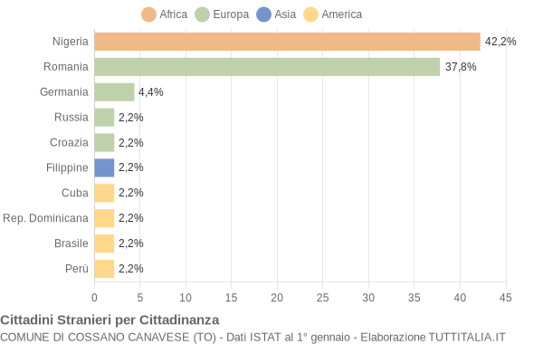 Grafico cittadinanza stranieri - Cossano Canavese 2018