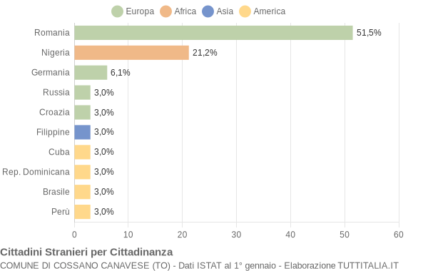 Grafico cittadinanza stranieri - Cossano Canavese 2019