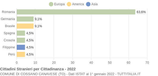 Grafico cittadinanza stranieri - Cossano Canavese 2022