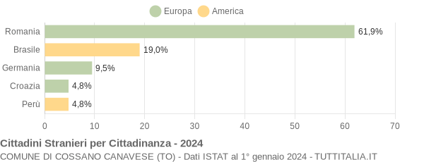 Grafico cittadinanza stranieri - Cossano Canavese 2024