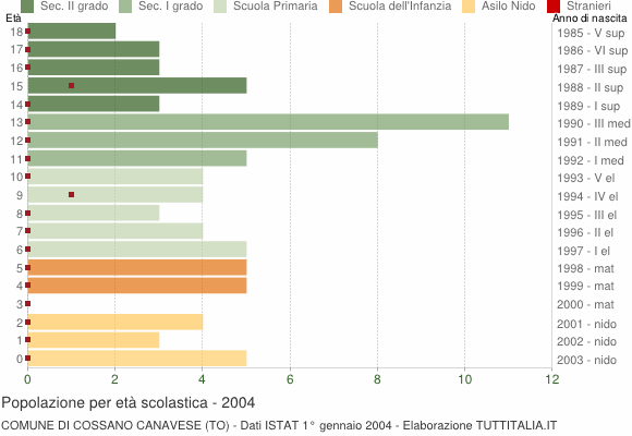 Grafico Popolazione in età scolastica - Cossano Canavese 2004