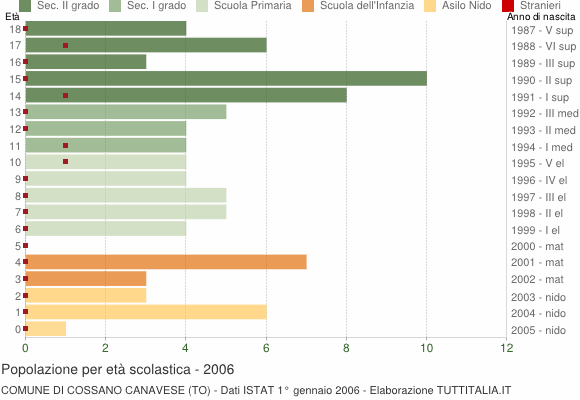 Grafico Popolazione in età scolastica - Cossano Canavese 2006