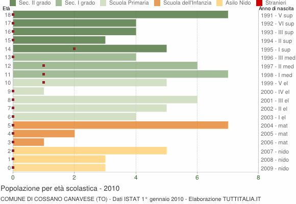 Grafico Popolazione in età scolastica - Cossano Canavese 2010