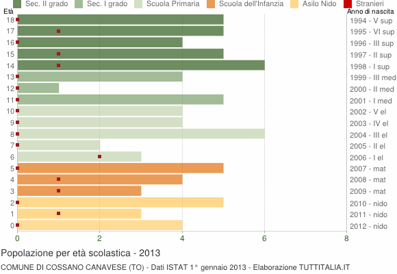 Grafico Popolazione in età scolastica - Cossano Canavese 2013