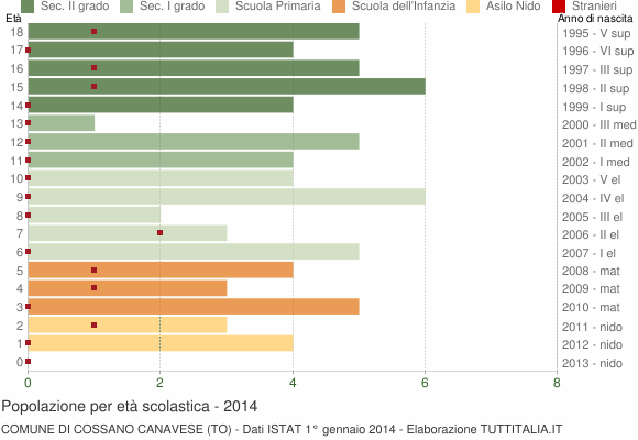 Grafico Popolazione in età scolastica - Cossano Canavese 2014