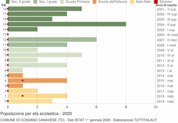 Grafico Popolazione in età scolastica - Cossano Canavese 2020