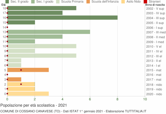 Grafico Popolazione in età scolastica - Cossano Canavese 2021