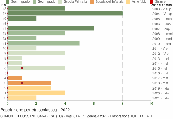 Grafico Popolazione in età scolastica - Cossano Canavese 2022