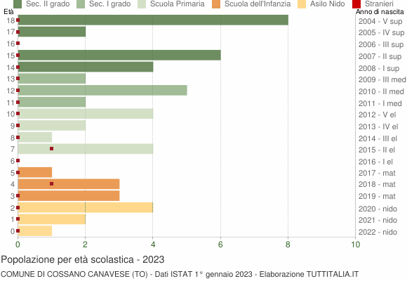 Grafico Popolazione in età scolastica - Cossano Canavese 2023