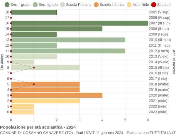 Grafico Popolazione in età scolastica - Cossano Canavese 2024