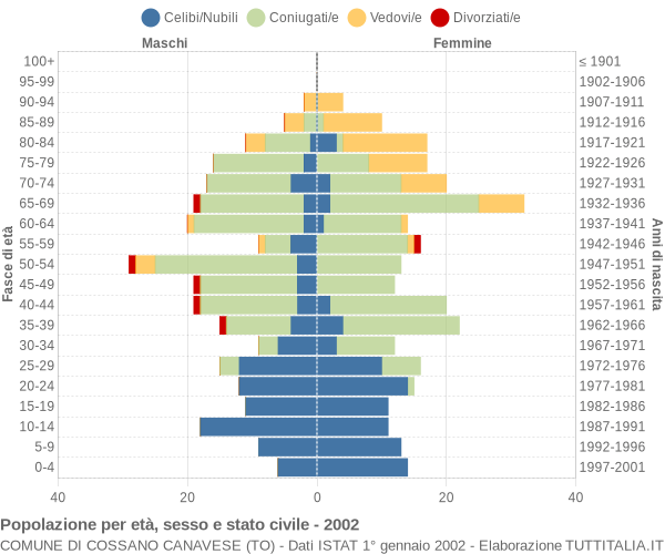 Grafico Popolazione per età, sesso e stato civile Comune di Cossano Canavese (TO)