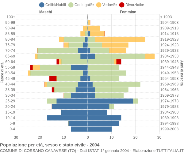 Grafico Popolazione per età, sesso e stato civile Comune di Cossano Canavese (TO)