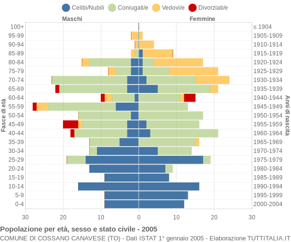 Grafico Popolazione per età, sesso e stato civile Comune di Cossano Canavese (TO)