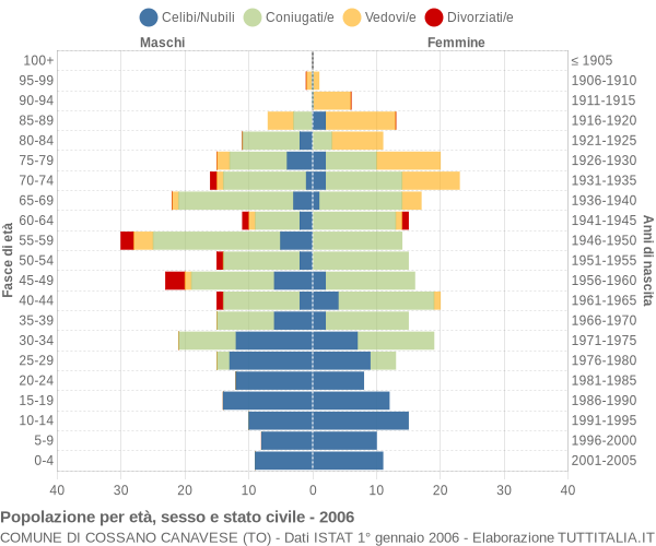 Grafico Popolazione per età, sesso e stato civile Comune di Cossano Canavese (TO)