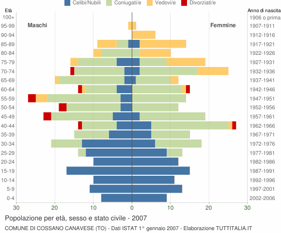 Grafico Popolazione per età, sesso e stato civile Comune di Cossano Canavese (TO)