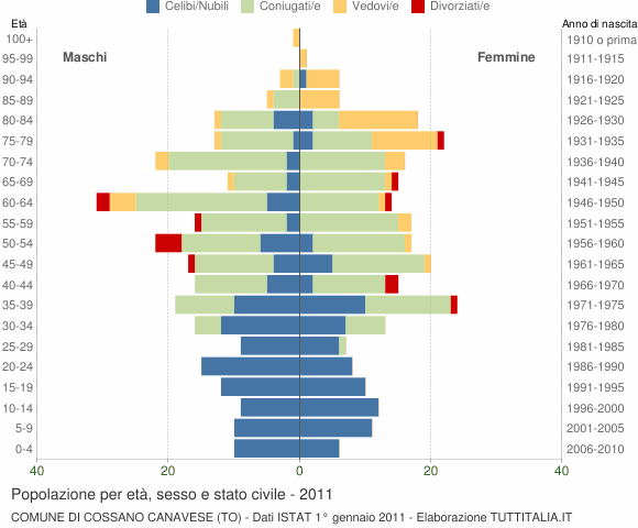 Grafico Popolazione per età, sesso e stato civile Comune di Cossano Canavese (TO)