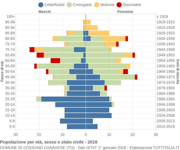 Grafico Popolazione per età, sesso e stato civile Comune di Cossano Canavese (TO)