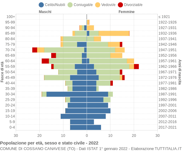 Grafico Popolazione per età, sesso e stato civile Comune di Cossano Canavese (TO)