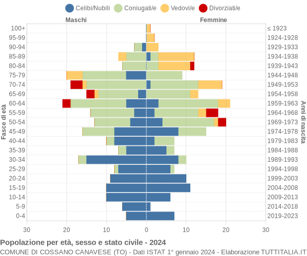 Grafico Popolazione per età, sesso e stato civile Comune di Cossano Canavese (TO)